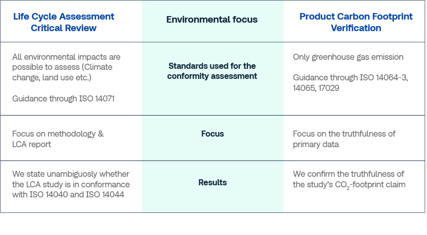 Difference between PCF and LCA