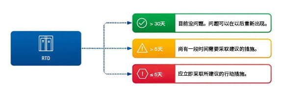 電梯預(yù)測(cè)性維護(hù)