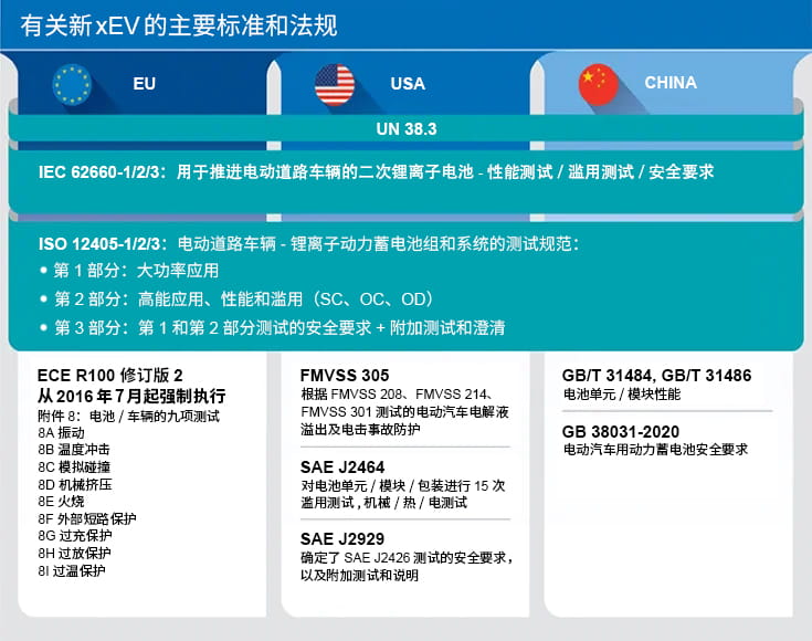電動(dòng)汽車(chē)電池國(guó)際認(rèn)證