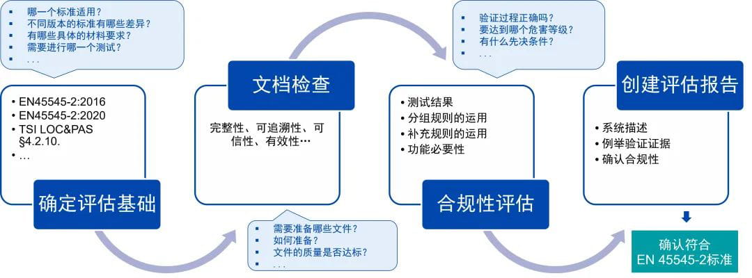 EN 45545-2評(píng)估流程